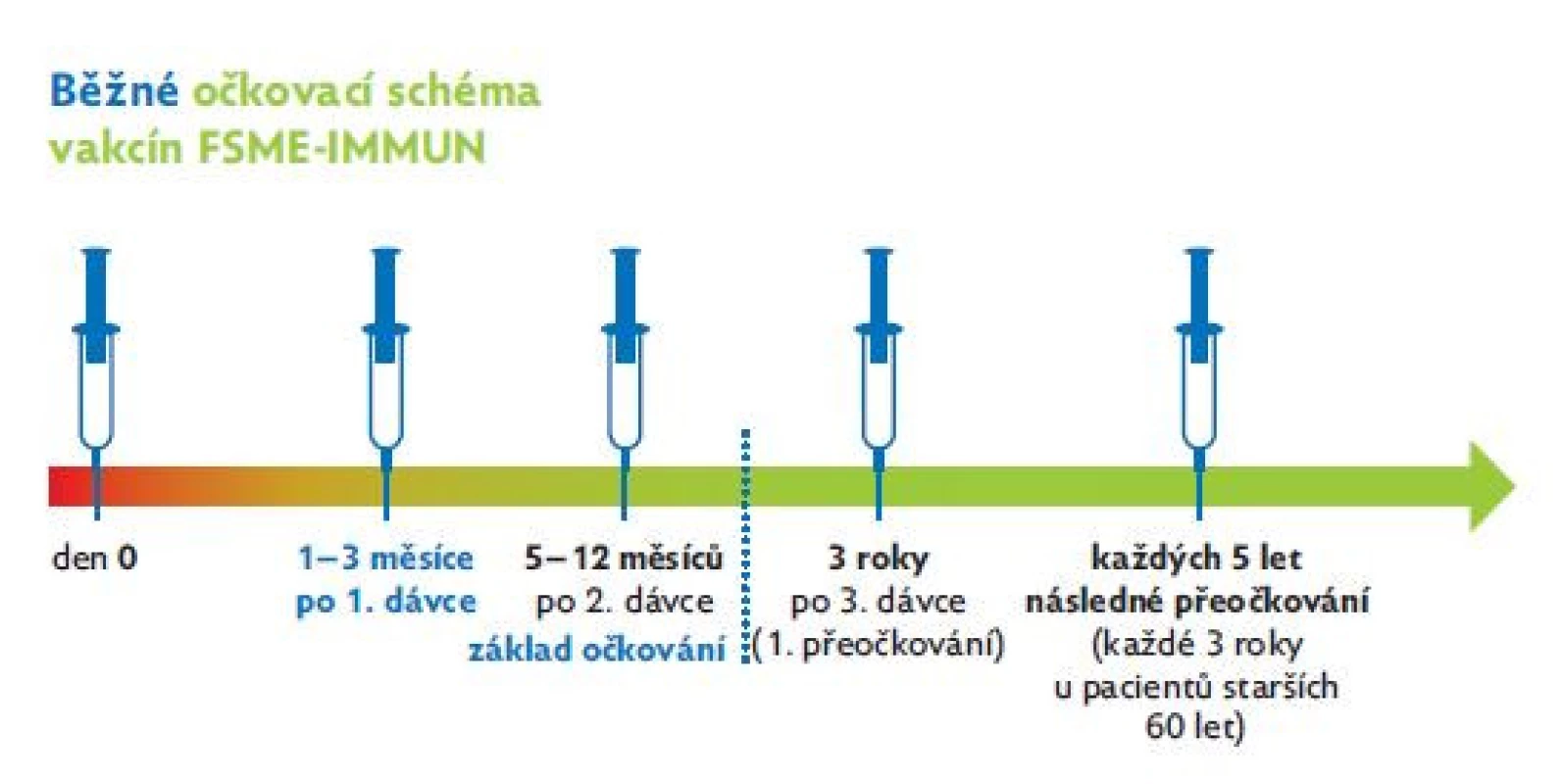 Doporučené schéma pro očkování proti klíšťové encefalitidě
(KE).