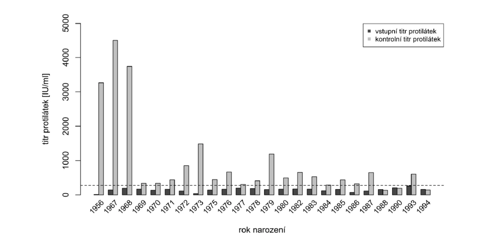 Vstupní a kontrolní hladiny protilátek po přeočkování s ohledem na rok narození (hraniční hodnota séropozitivity
naznačena přerušovanou čárou)<br>
Figure 3. Baseline and post-booster antibody levels in relation to year of birth (seropositivity cut-off is indicated by
dashed line)