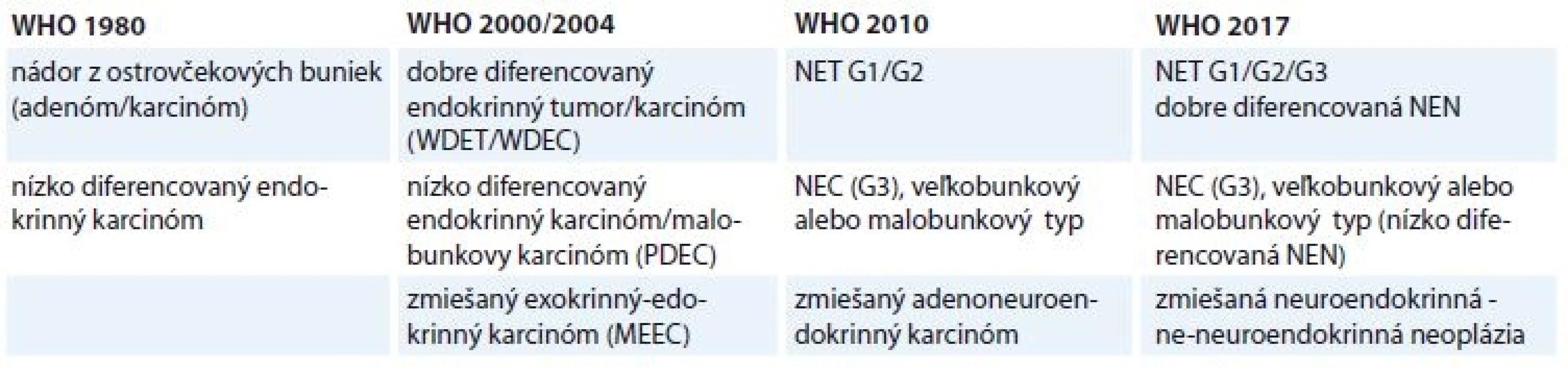 Porovnanie WHO klasifi kácii neuroendokrinných neoplázií pankreasu [24].