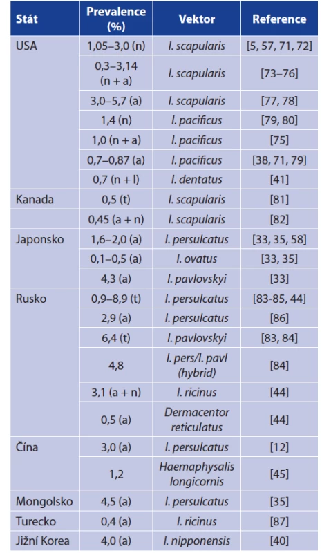 Prevalence B. miyamotoi v klíšťatech v Severní
Americe a Asii<br>
Table 3. Prevalence of B. miyamotoi in ixodid ticks from North
America and Asia