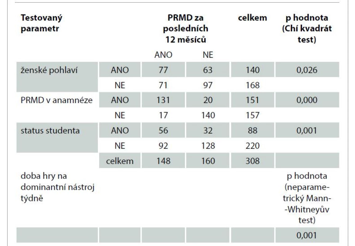 Související faktory PRMD.<br>
Tab. 2. Related PRMD factors.