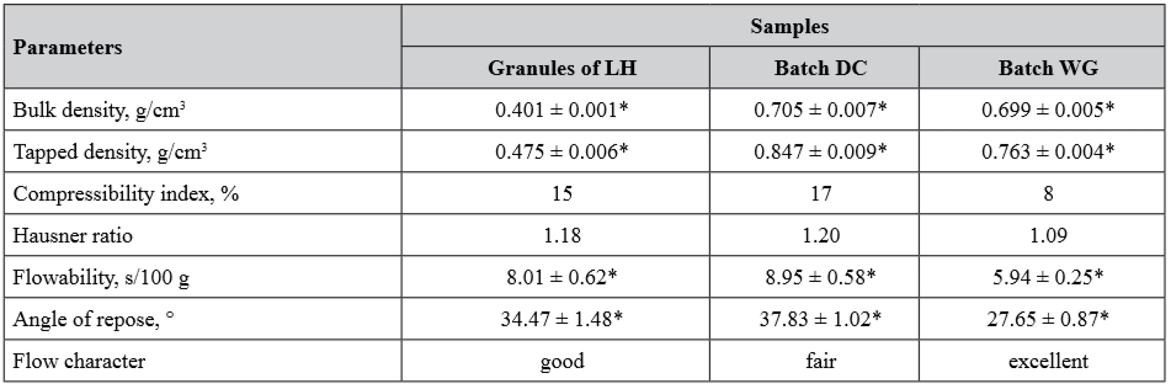 Bulk and flow properties of lysozyme hydrochloride granules and two final blends
