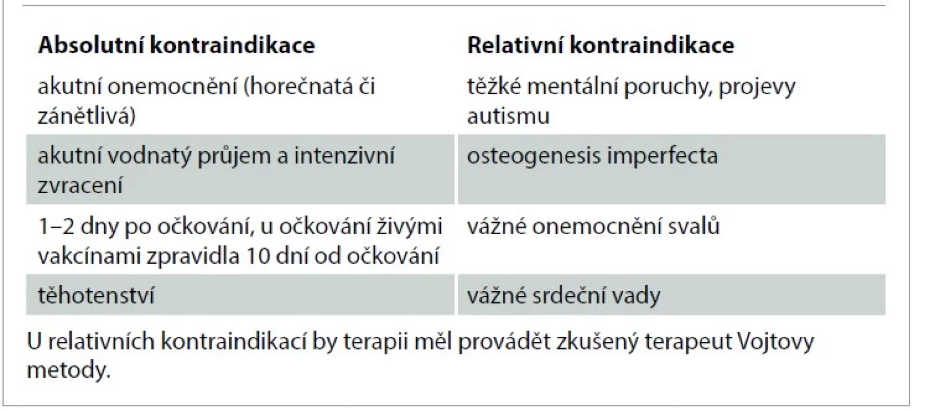 Kontraindikace Vojtovy terapie.<br>
Tab. 2. Contraindications of Vojta therapy.
