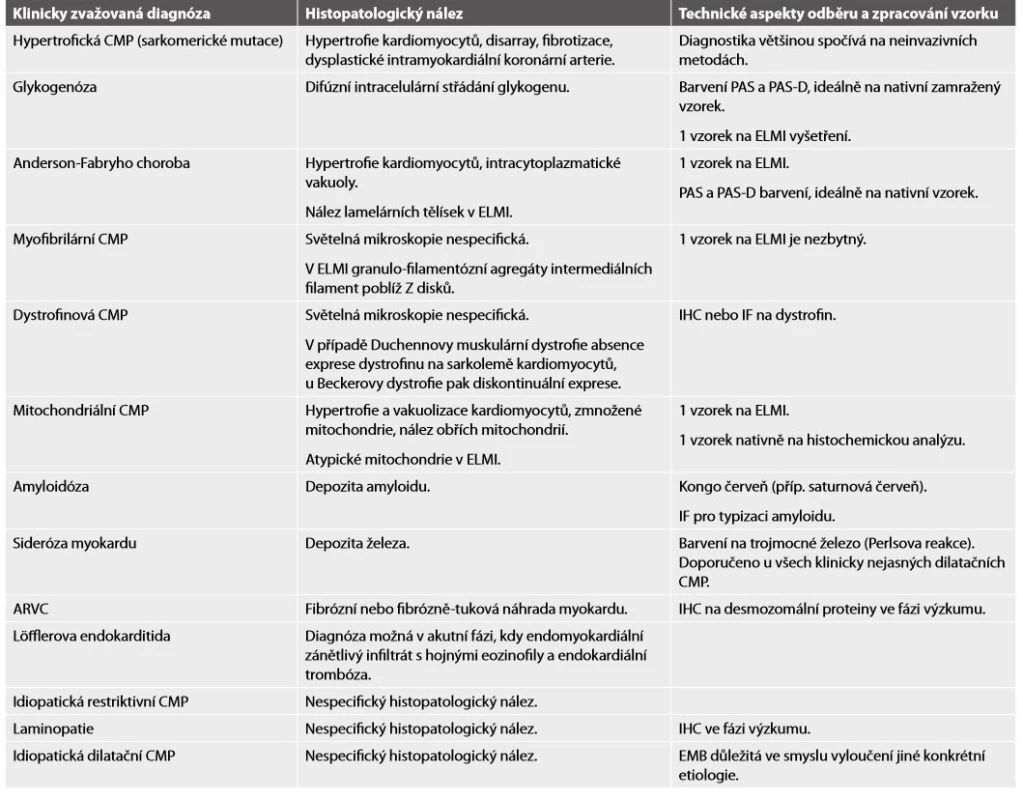 Histopatologický nález a diagnostický potenciál EMB u jednotlivých kardiomyopatií