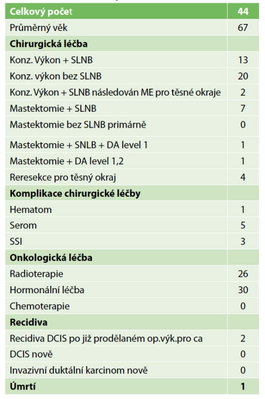 Charakteristika pacientů s DCIS <br>
Tab. 1: Characteristics of patients with DCIS