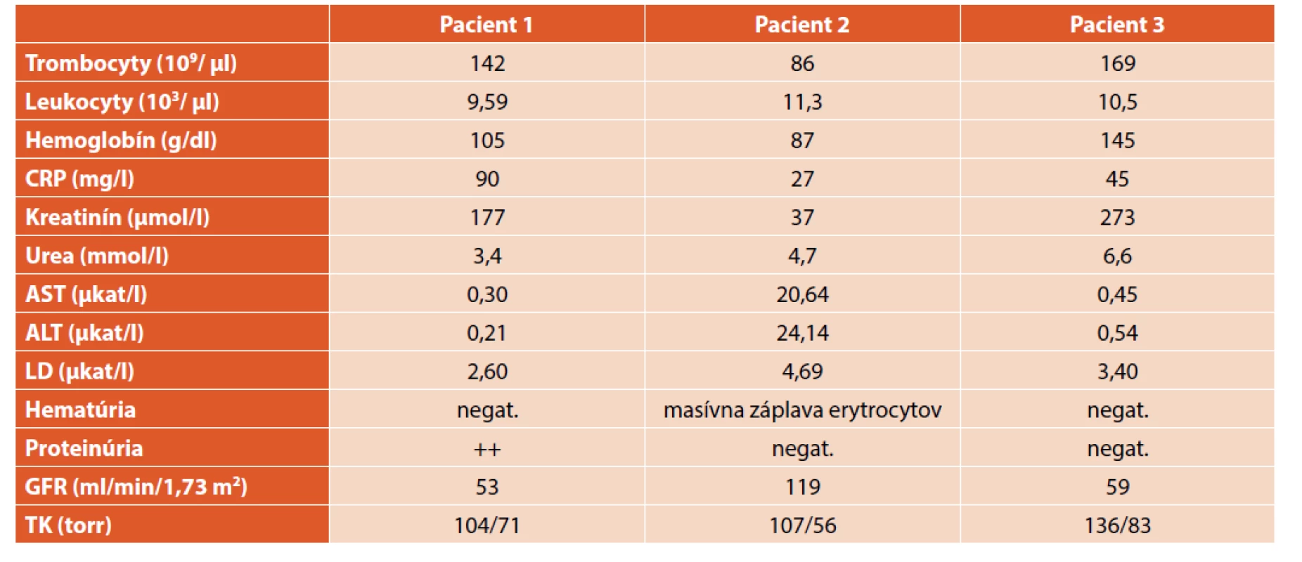Laboratórne parametre u pacientov s hantavírusovou infekciou.