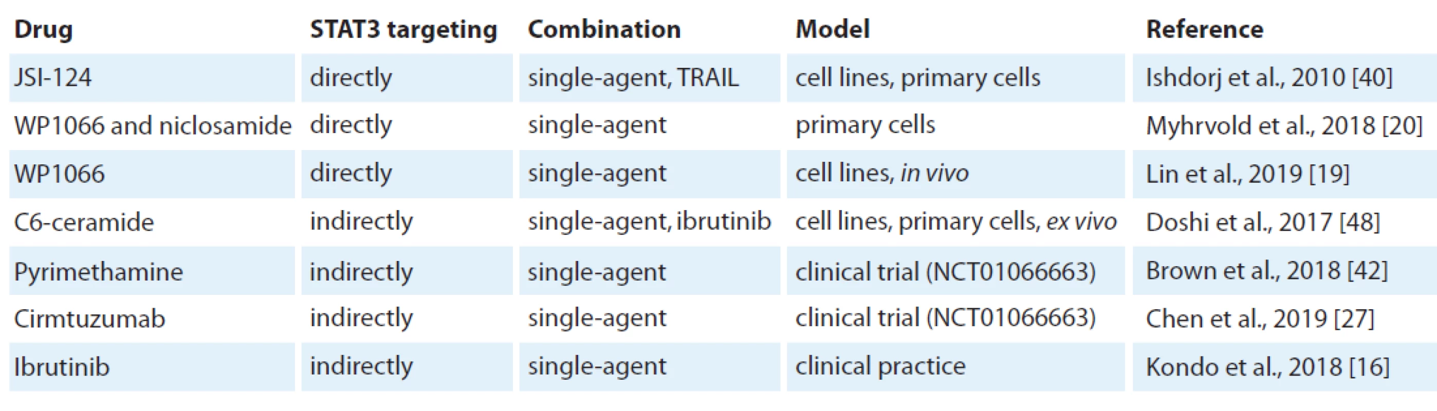 Preclinical and clinical testing of STAT3 inhibition.