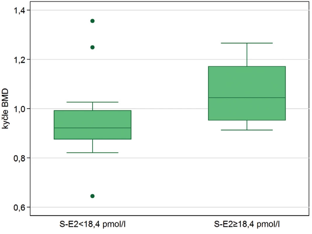 Srovnání absolutních hodnot denzitometrie kyčle
u dívek s hodnotami estradiolu v séru pod a nad dolní
detekční mez 18,4 pmol/l (BMD 0,63 ± 1,50 vs. -0,12 ±
0,97; p = 0,009).