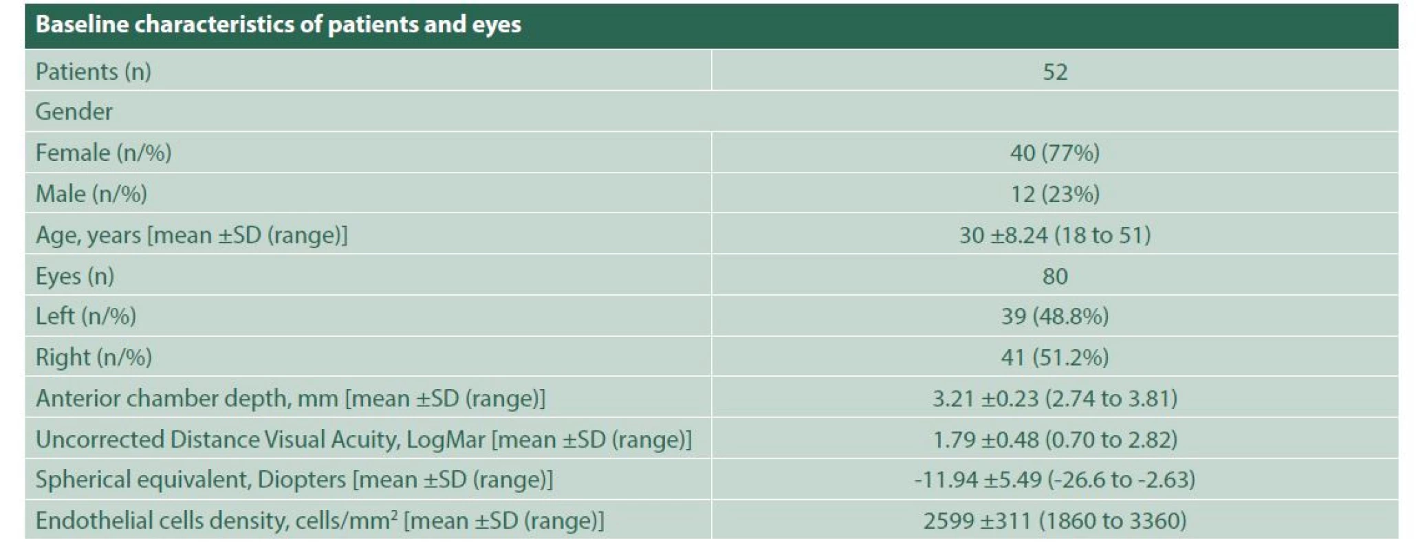 Baseline characteristics of patients and eyes