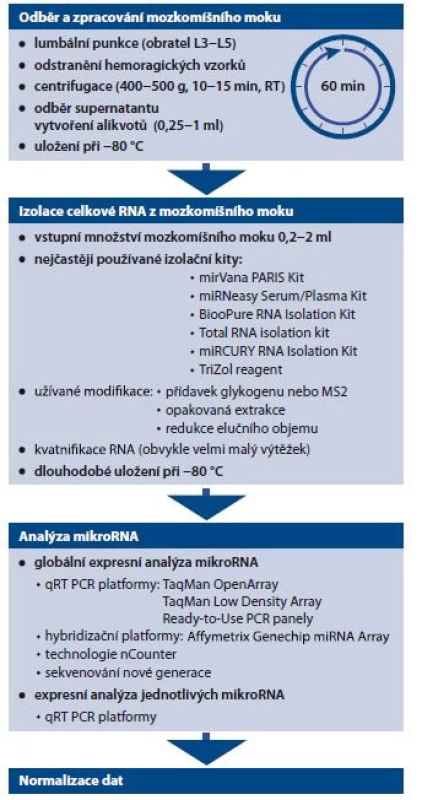 Schéma 2. Schéma shrnující nejčastější metodické postupy při analýze mikroRNA
v mozkomíšním moku. Upraveno dle Kopková et al, 2018 [4].