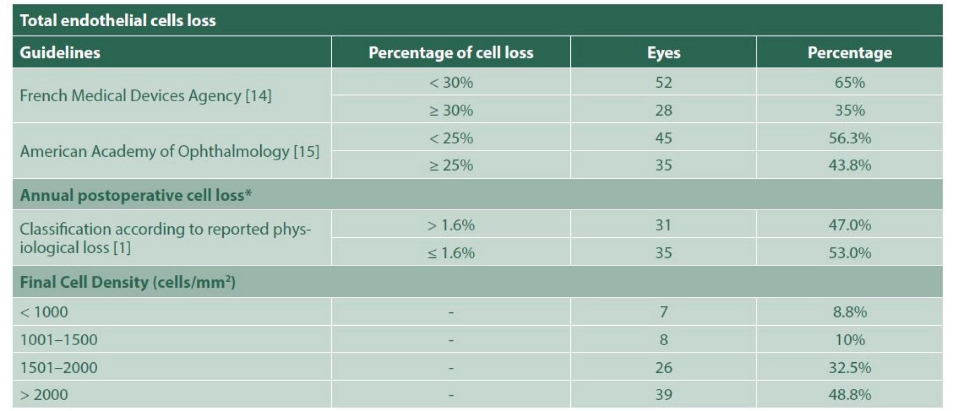 Corneal endothelial cell loss and density at the last follow up examination