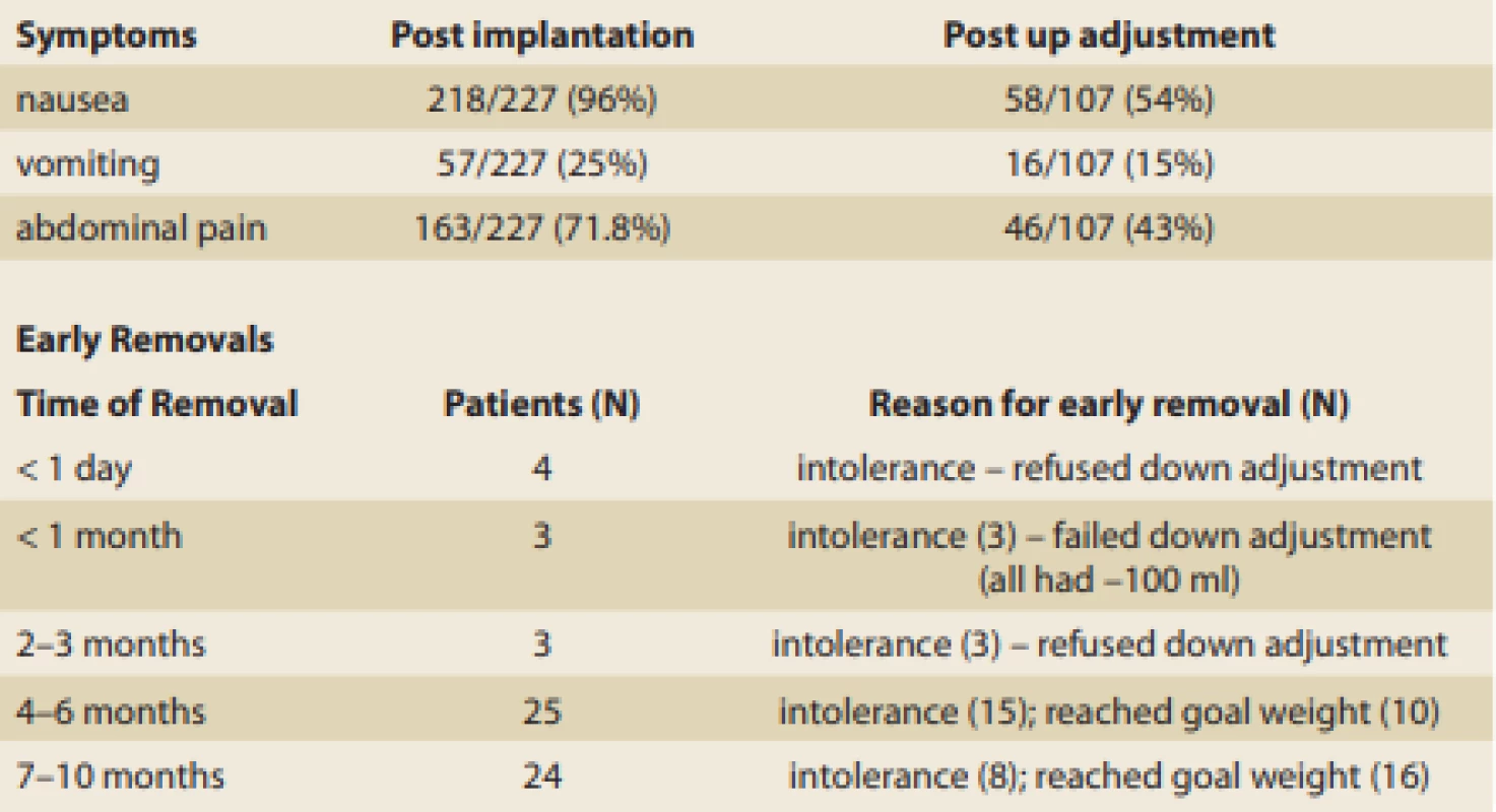 Symptoms after implantation, after up adjustment and reasons
for early removal.<br>
Tab. 6. Příznaky po implantaci, po up-adjustaci a důvody pro předčasné
odstranění.