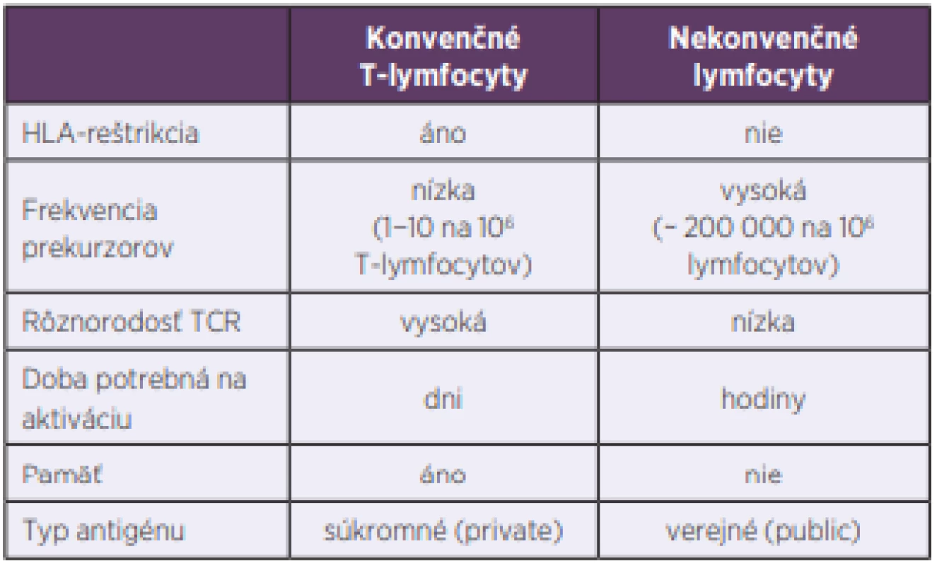 Rozdiely medzi konvenčnými a nekonvenčnými
lymfocytmi<br>
Table 1. Differences between conventional and unconventional
lymphocytes