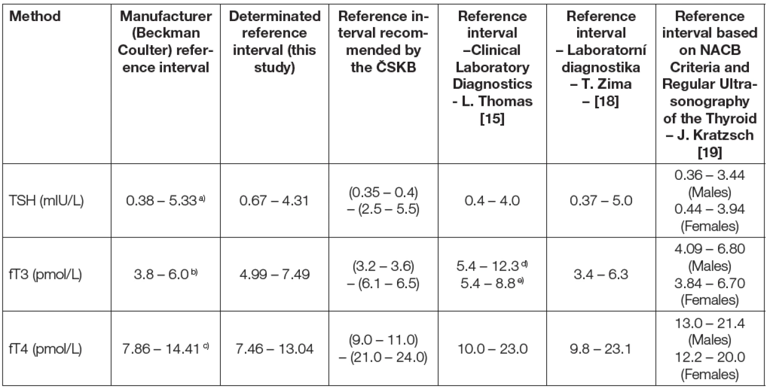 Comparison of manufacturer (Beckman Coulter) reference intervals, reference intervals determined in this study,
reference intervals recommended by the Czech Society for Clinical Biochemistry (ČSKB) and reference interval taken from
literature.