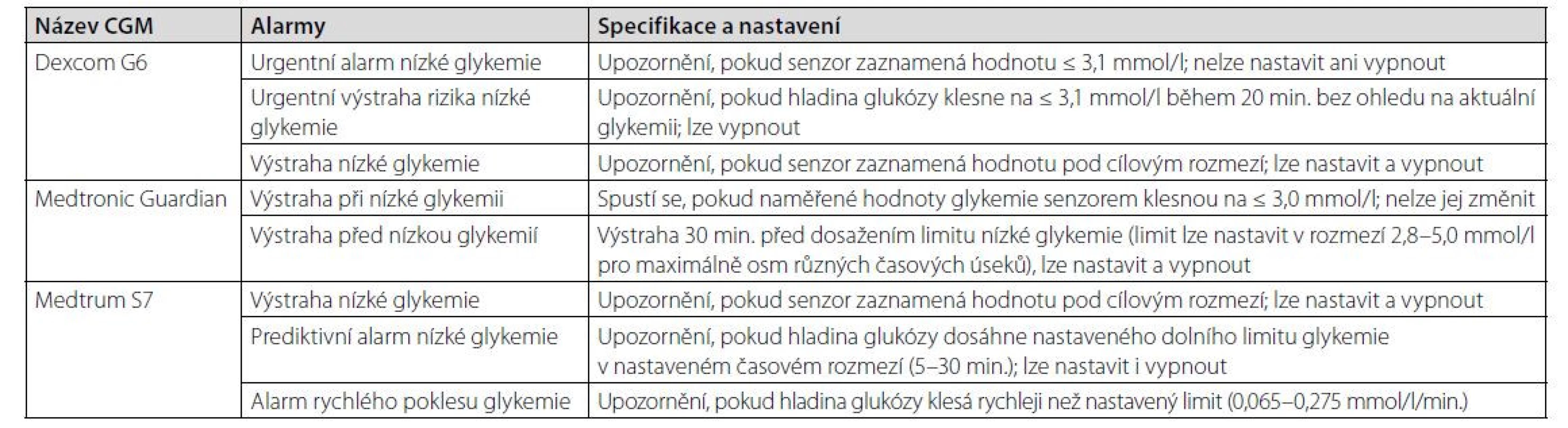 Přehled hypoglykemických alarmů u nejpoužívanějších systémů CGM v České republice (dle 10, 11, 12, 13)