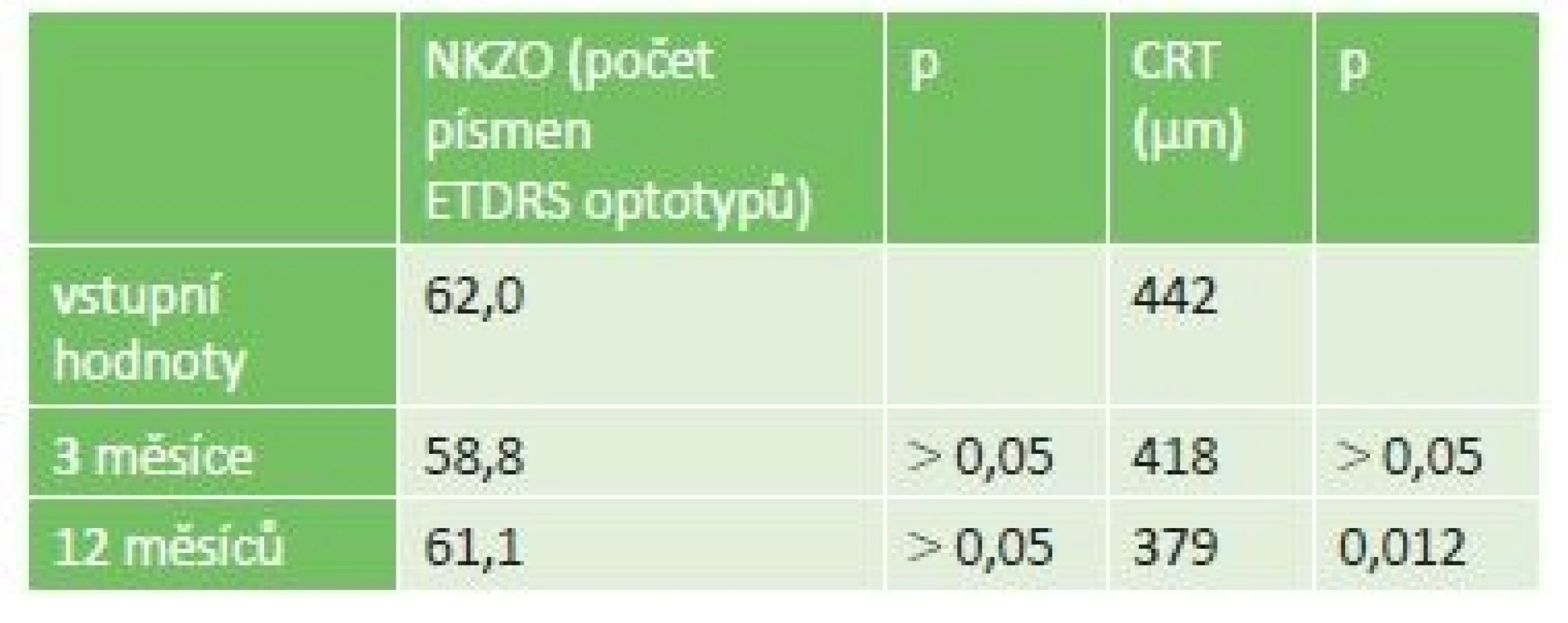 Hodnoty NKZO a CRT v celém souboru léčeném mikropulzním
laserem