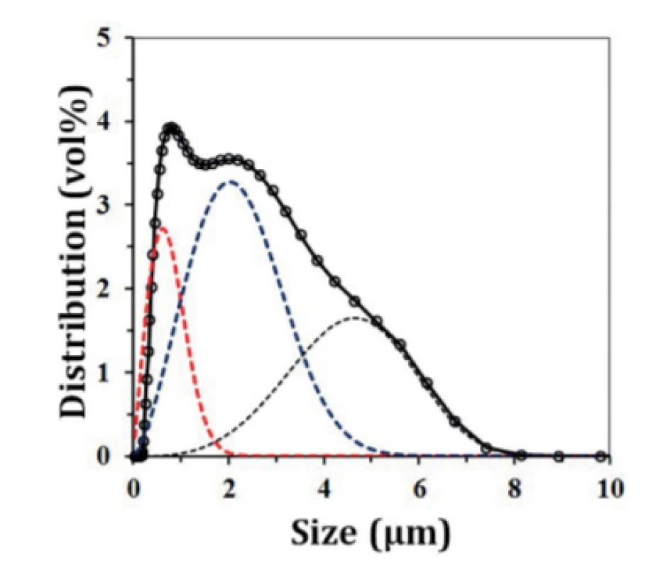 Particle size distribution of BCP powder.