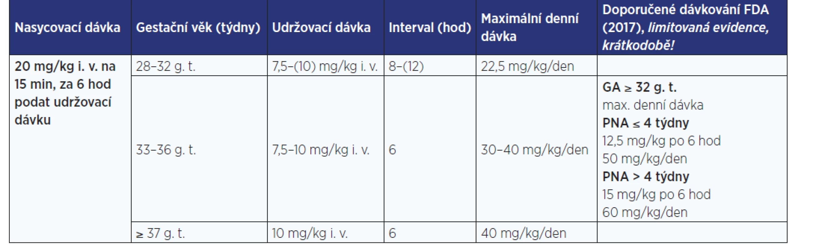 Variabilita dávkování pro paracetamol 10 mg/ml inf. sol. v indikaci akutní pooperační bolesti (obvykle 2–3 dny), antipyretikum,
15–30 min infuze (dle zdrojů: 5–8)