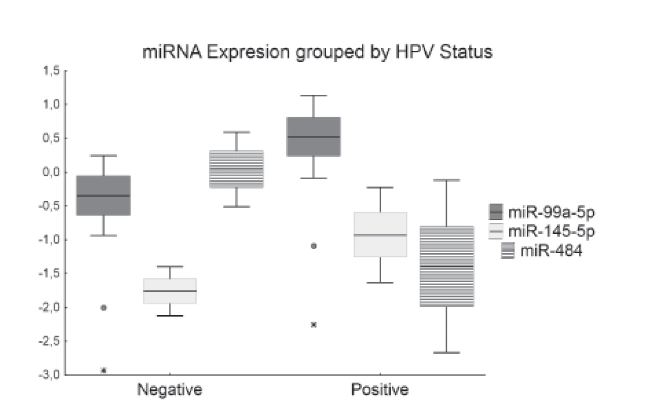 Box plot of relative expression of miR-99a-5p, miR-145-5p and miR-484 grouped by HPV status. Boxes represent
mean ± standard error of the mean and whiskers represent mean ± confidence interval. Outliers are symbolized as dots and
extremes are symbolized as asterisks.