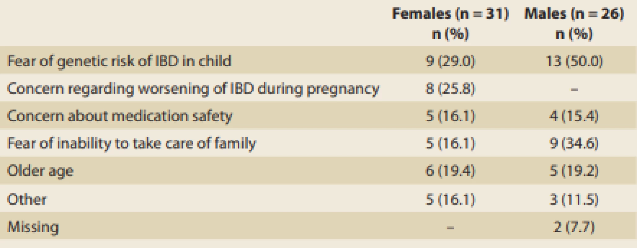Reason for voluntary childlessness in patients with infl ammatory bowel disease (IBD).
Tab. 5. Důvody dobrovolné bezdětnosti u pacientů s idiopatickými střevními záněty (IBD).