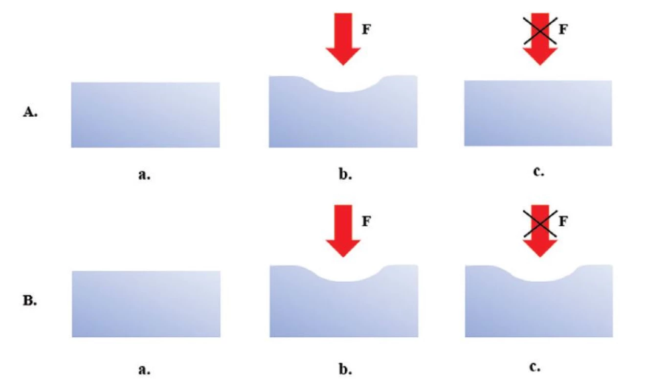 Elastická a plastická
deformace<br>
A. Znázornění elastické
deformace;<br>
a – vzorek testovaného
materiálu,<br>
b – síla působící na vzorek
způsobující deformaci,<br>
c – po odstranění působící
síly se těleso vrátí do
původního stavu před
deformací.<br>
B. Znázornění plastické
deformace;<br>
a – vzorek testovaného
materiálu,<br>
b – síla působící na vzorek
způsobující deformaci,<br>
c – po odstranění působící
síly přetrvává trvalá
deformace materiálu.<br>
Fig. 3 Elastic and plastic
deformation<br>
A. Description of elastic
deformation;<br>
a – sample of testing material,<br>
b – the force acting on sample
causes deformation,<br>
c – after removal of the
applied force, the body returns
to its original state before
deformation.<br>
B. Description of plastic
deformation;<br>
a – sample of testing material,<br>
b – the force acting on sample
causes deformation,<br>
c – after removal of applied
force, permanent deformation
of the material persists.