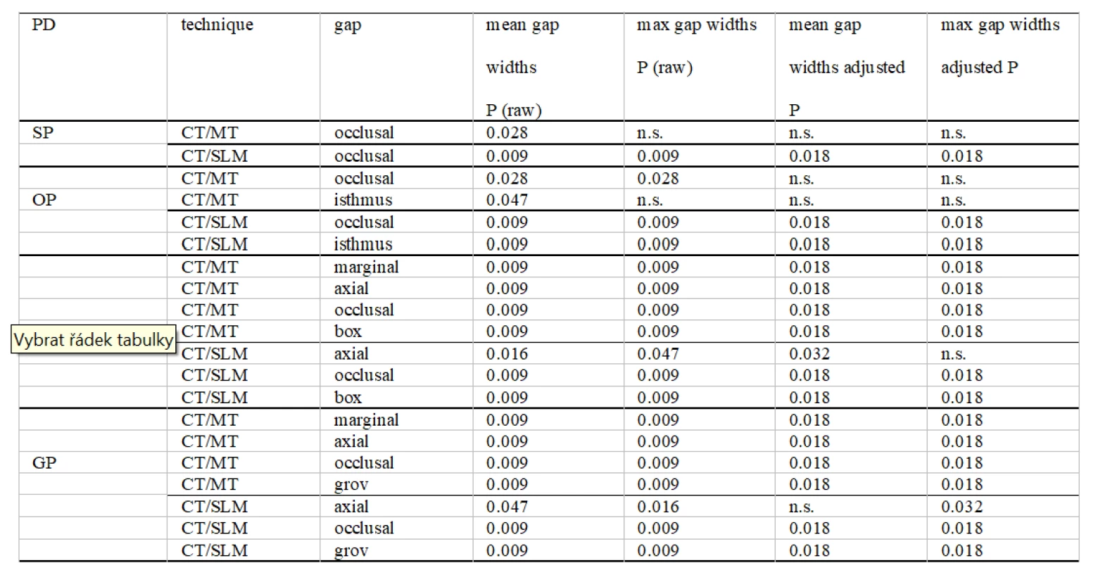 Statistical comparison of gap widths (U-test) with raw and adjusted (Bonferroni) P values ≤ 0.05