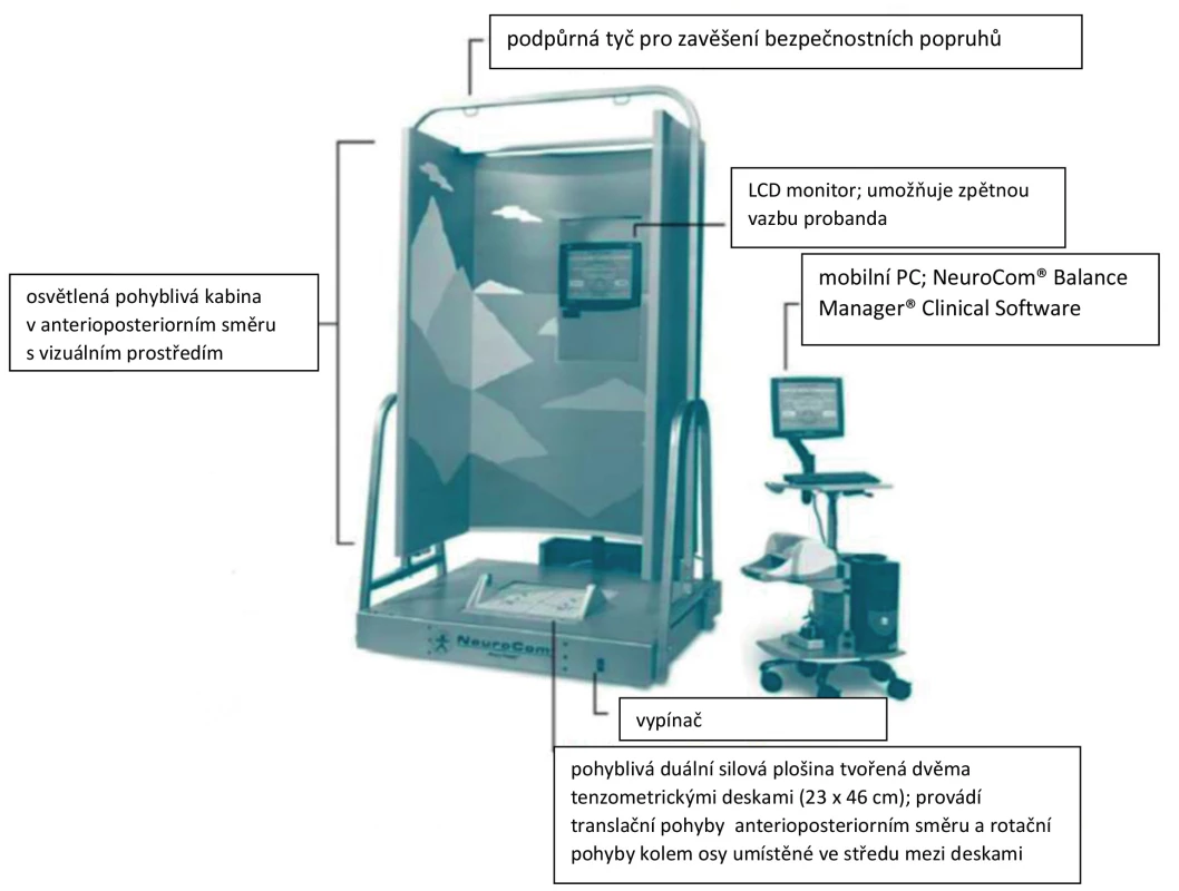 Diagnostický a terapeutická přístroj NeuroCom® SMART EquiTest® System; upraveno ze (7)