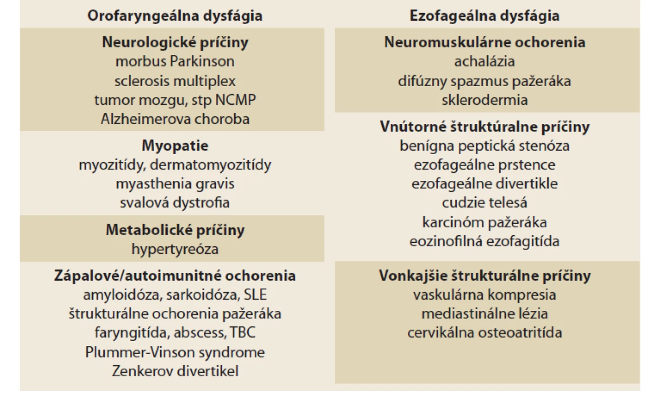 Príčiny dysfágie.<br>
Tab. 1. Causes of dysphagia.