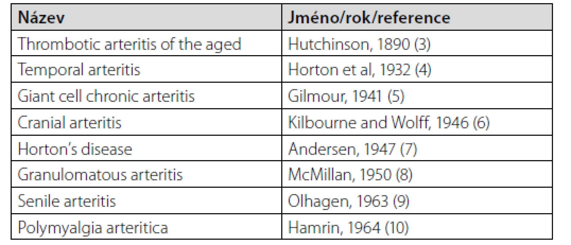 Navrhované názvy jednotlivými autory v minulosti pro obrovskobuněčnou
arteriitidu. Upraveno podle Hundera (2)