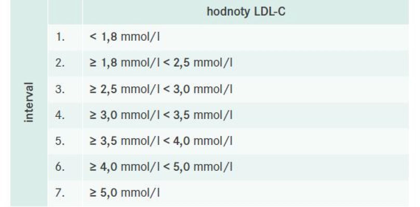 Rozdelenie pacientov podľa hodnôt LDL-C na
hodnotové intervaly