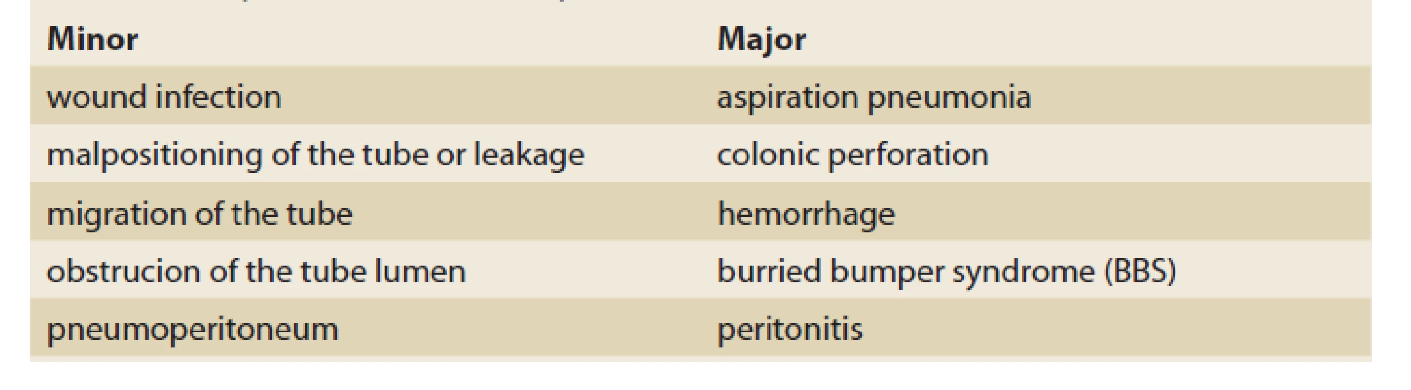 Complications of PEG/PEG-J according to severity [8].<br>
Tab. 1. Komplikácie PEG/PEG-J podľa závažnosti [8].