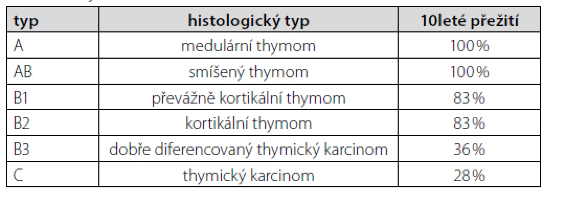 Thymom (WHO klasifikace) (2)
