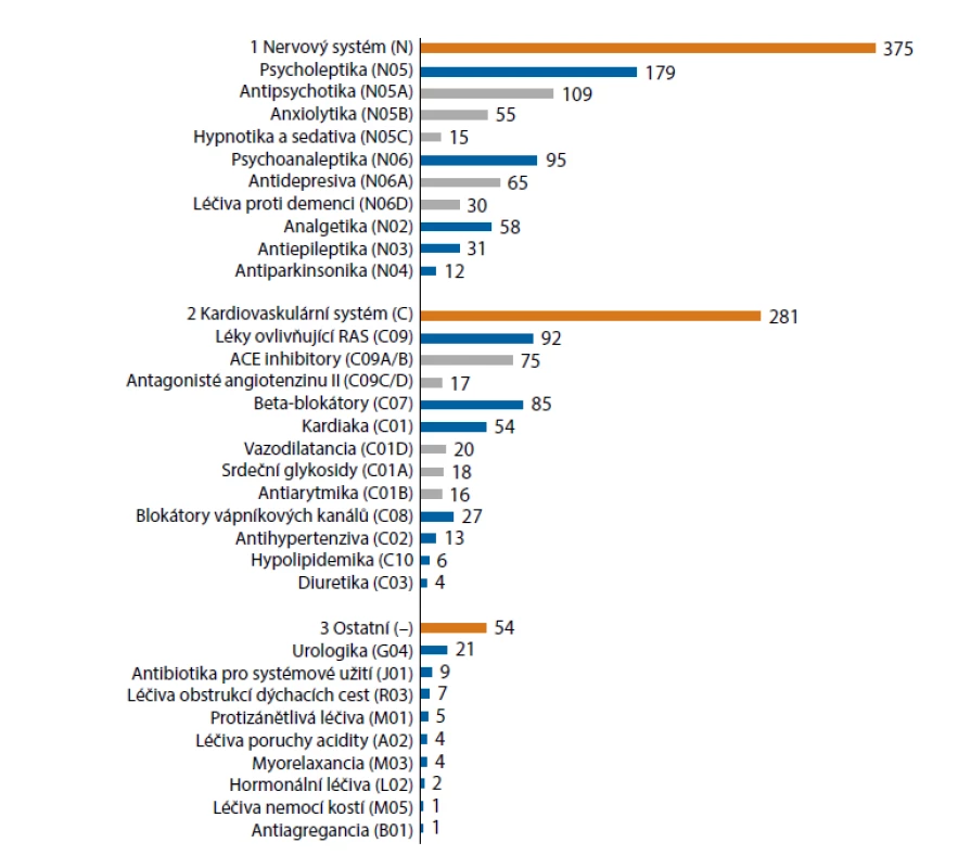Kategorizace vysoce rizikových léčiv (n = 710) podle ATC klasifikace a počtu geriatrických
pacientů, kteří spadli během pobytu ve zdravotnickém zařízení(28)