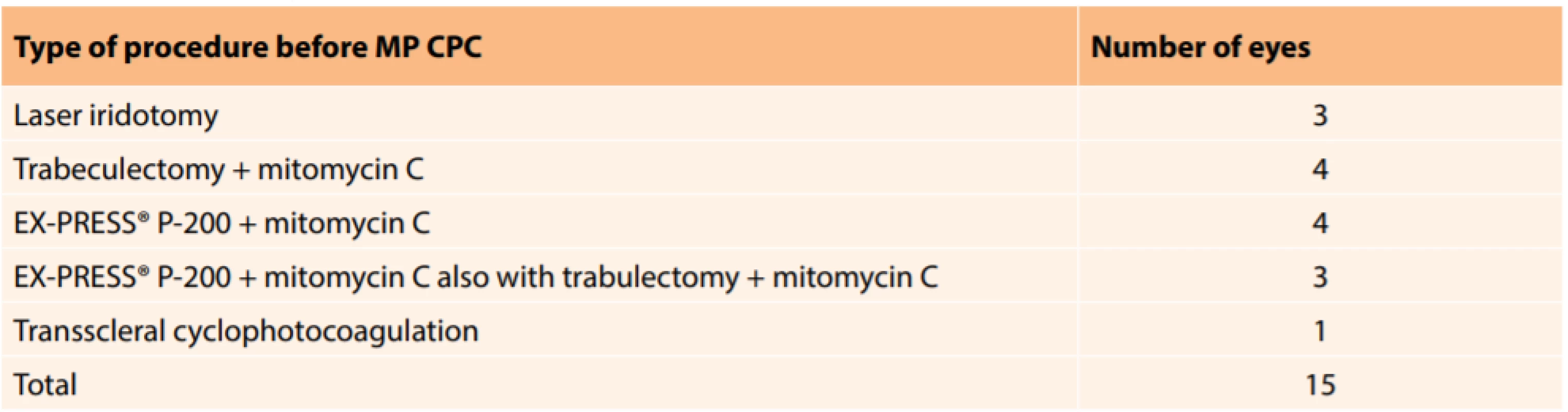 Number and type of procedures before MP CPC