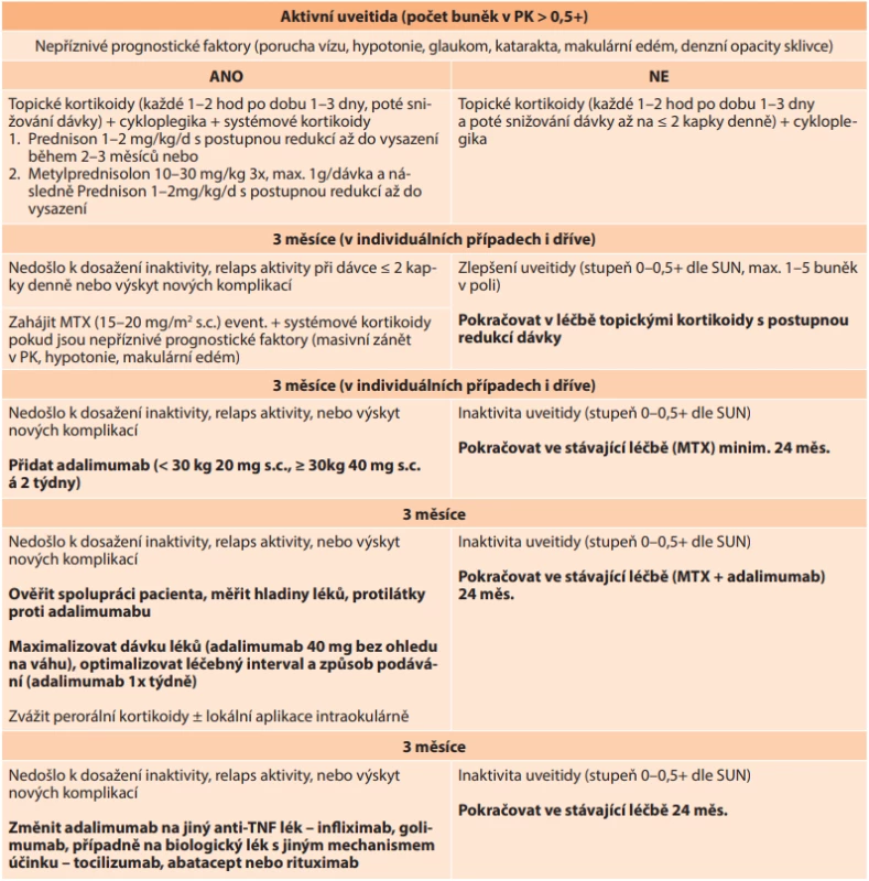 Schéma léčebného algoritmu doporučeného pro léčbu uveitidy asociované s JIA v ČR a SR. Adaptováno podle Heiligenhaus Seminars in Arthritis and Rheumatism (2019 [152]), Clarke Pediatric Rheumatol (2016 [7]) a Bou Rheumatol Int (2015 [5])