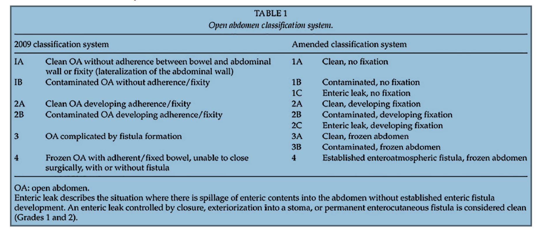 Klasifikace open abdomen [2]<br>
Tab. 1: Classification of the open abdomen [2]