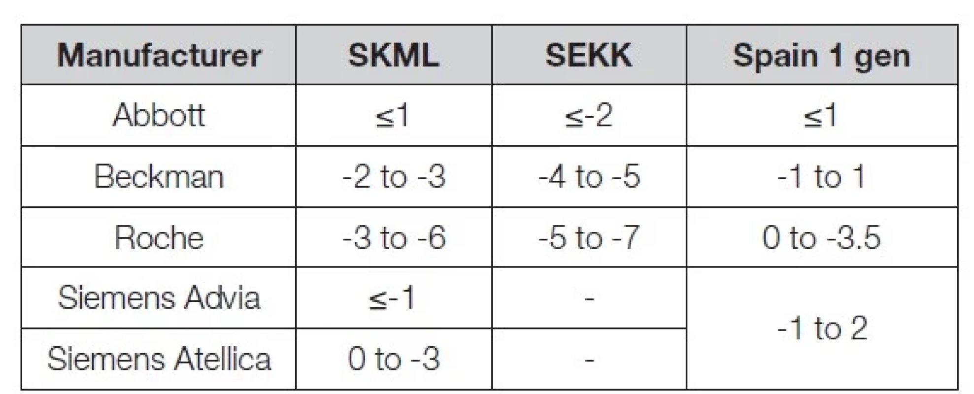 The bias of chloride values in control samples EQAS
SKML (NL), SEKK (CZ) in 2019-2021 and in commutable samples
(Spain 1 gen) 2015-2016.