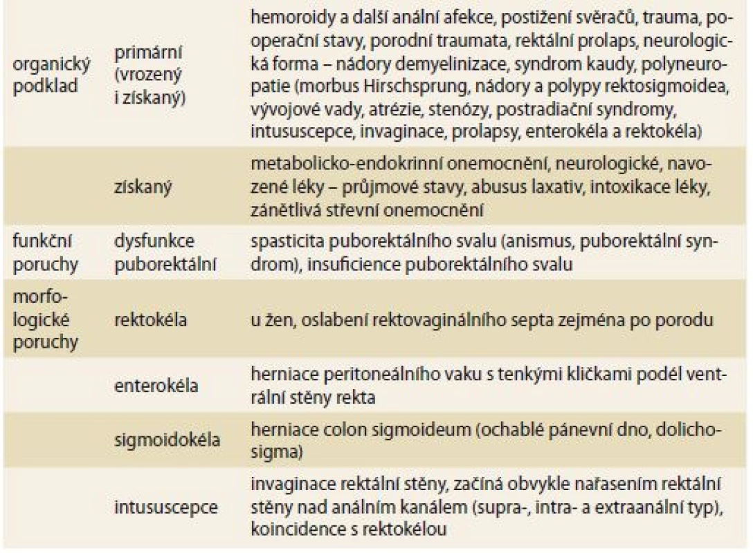 Syndromy spadající do obrazu anorektální dysfunkce
(volně upraveno dle Prokešová et al [2]).
Tab. 1. Syndromes corresponding to the image of anorectal dysfunction
(taken and freely adapted according to Prokešová et al [2]).