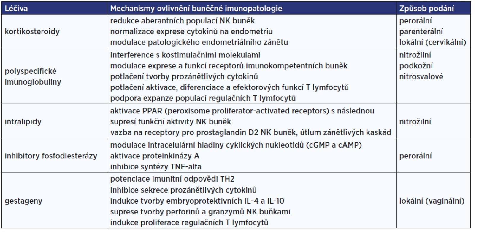 Imunomodulační terapie buněčných imunopatologií vedoucích k poruše plodnosti (47)
