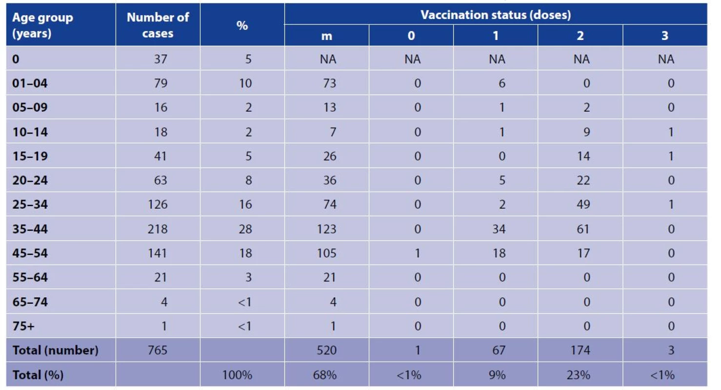 Measles cases in the Czech Republic, age group and vaccination status, ISIN, January 1, 2018 until June 30, 2019