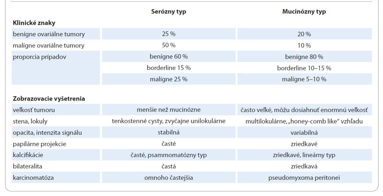 Diferenciálno-diagnostické rozdiely medzi seróznymi a mucinóznymi epitelovými nádormi vaječníka. Prevzaté z [1].