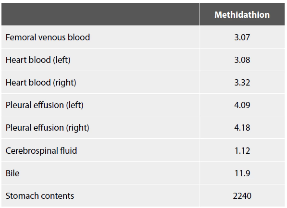 Concentrations of methidathion in each sample (μg/ml).