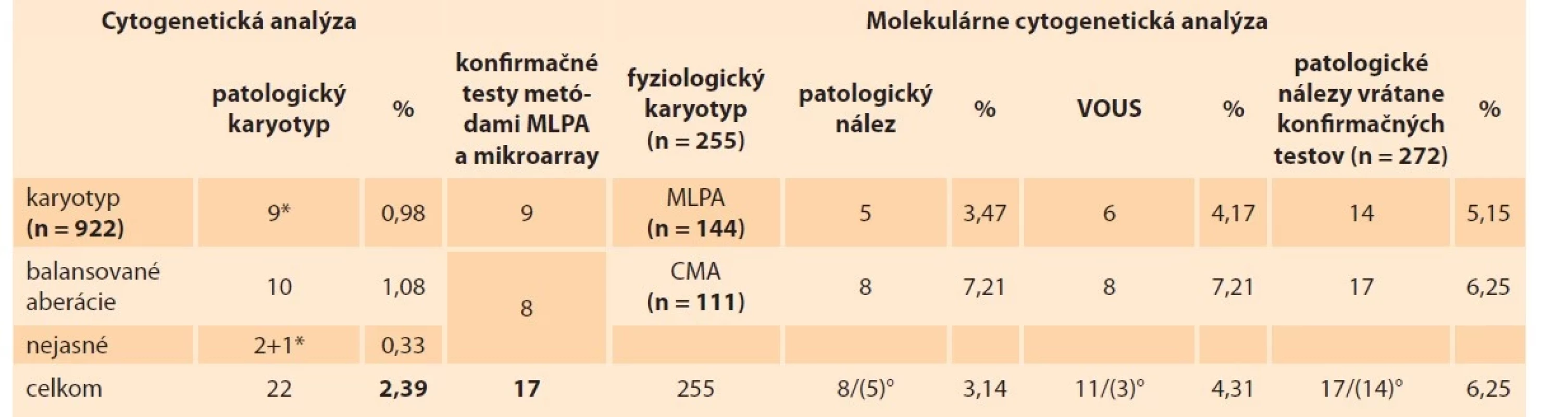 Porovnanie celkového záchytu patologických a VOUS variant vrátane konfi rmačných vyšetrení u plodov
pacientiek v rokoch 2015–2020 cytogenetickými a cytogenomickými metódami (tabuľka neobsahuje záznamy
odhalených aneuploidií).<br>
Tab. 5. Comparison of the overall detection of pathological and VOUS variants, including confirmatory examinations,
in fetuses of patients in 2015–2020 by cytogenetic and cytogenomic methods (the table does not include the records
of detected aneuploidies).