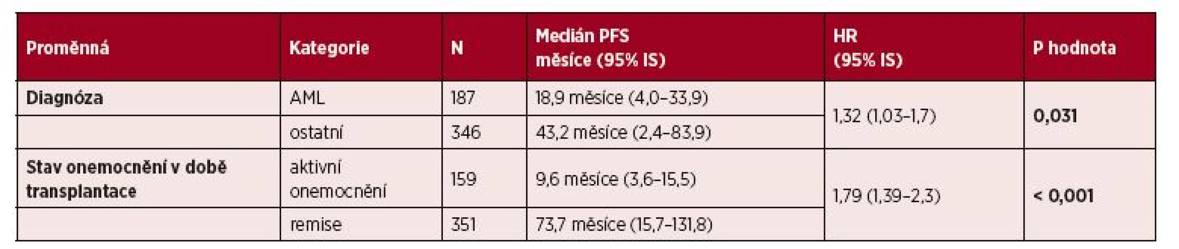 Vliv vybraných klinických parametrů na PFS: multivariční analýza
