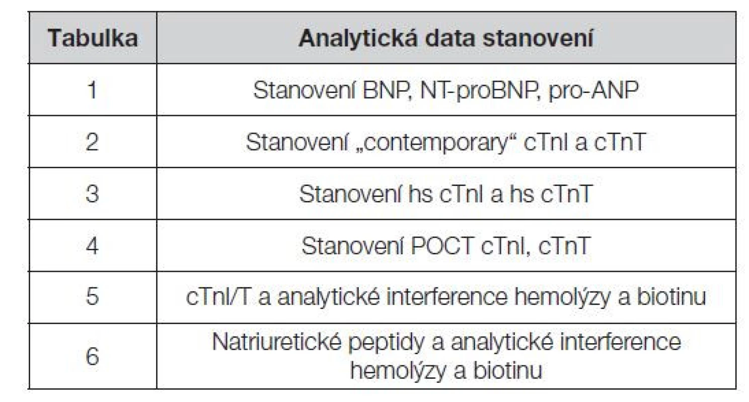 Šest souborů dat analytických charakteristik, uveřejněných
experty IFCC C-CB na podkladě informací od výrobců
IVD [1]