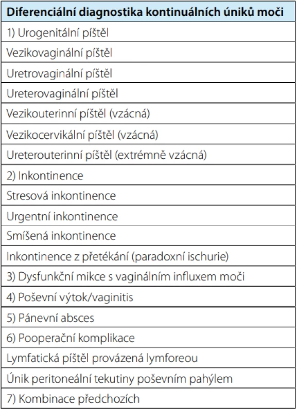 Diferenciální diagnostika kontinuálních
úniků moči<br>
Tab. 2. Differential diagnosis of continuous urine
leakage
