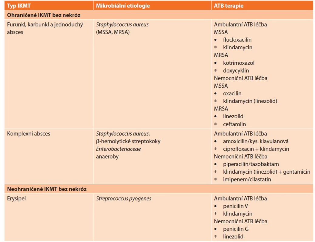 Doporučení ATB terapie u jednotlivých forem IKMT<br>
Tab. 2: Recommendations for antimicrobial therapy of individual SSTI forms