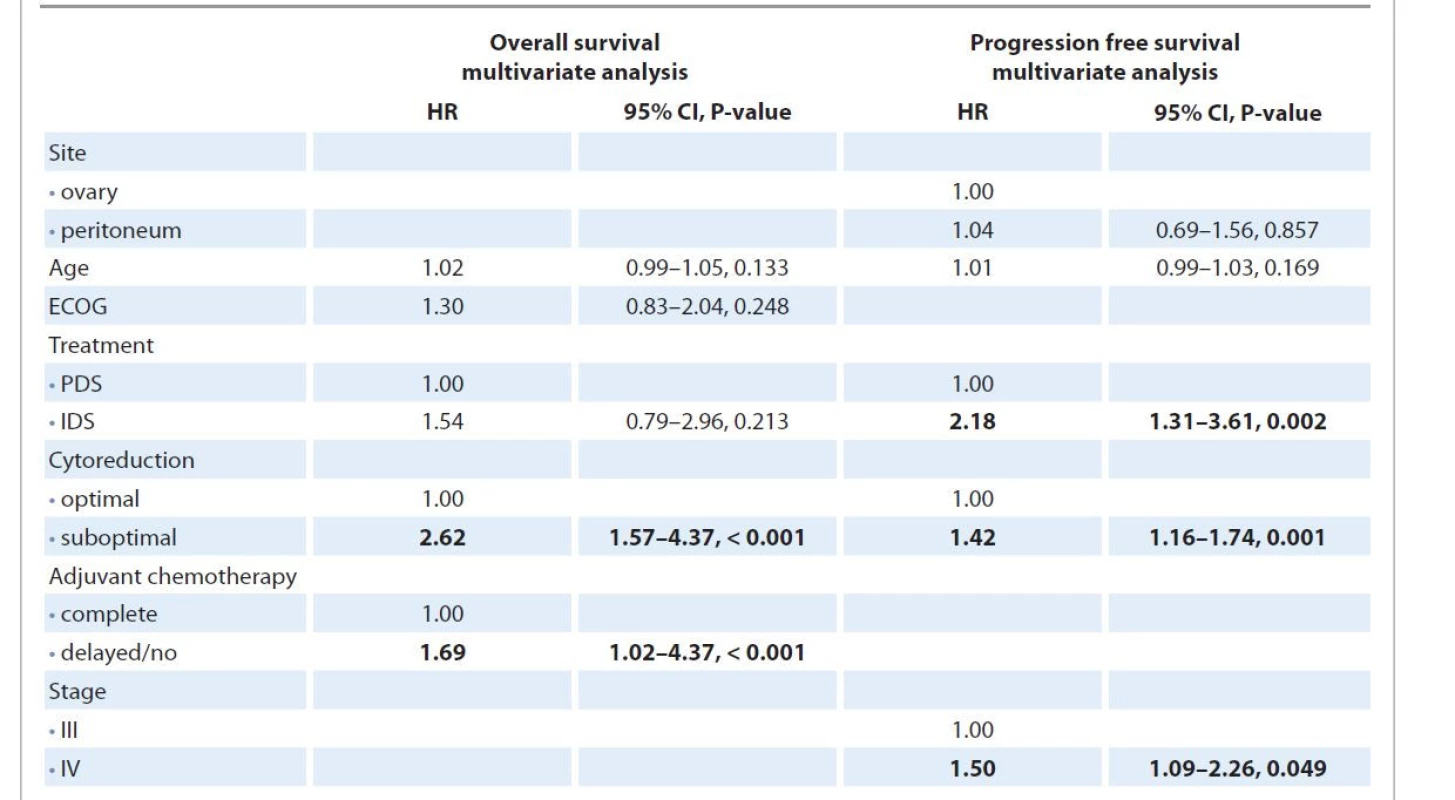 Multivariate Cox regression model for overall survival and progression-free survival including prognostic factors and
treatment variables found significant on univariate Cox regression model.
