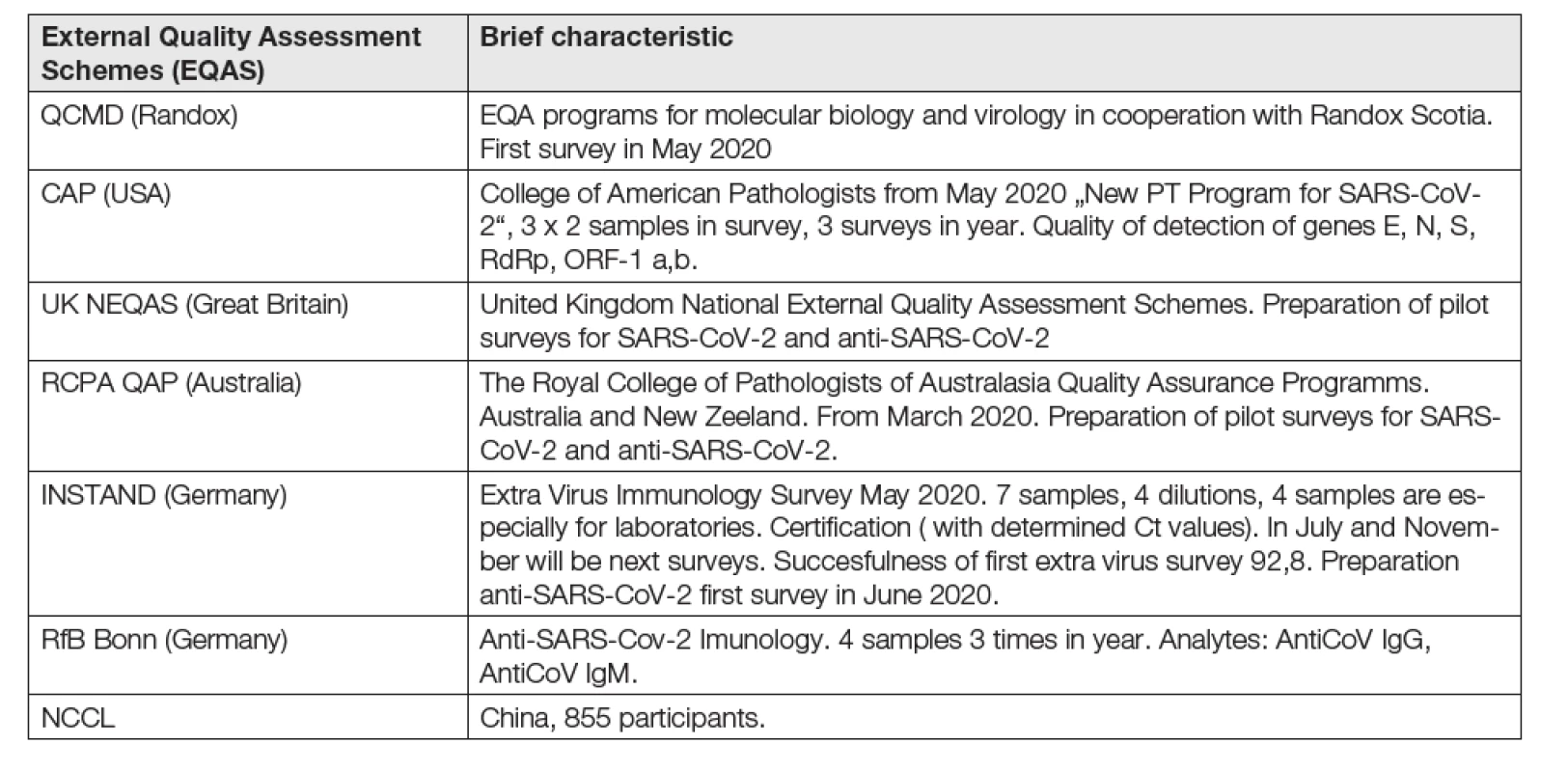 Some external quality assessment schemes for SARS-CoV-2 to Juni 1, 2020