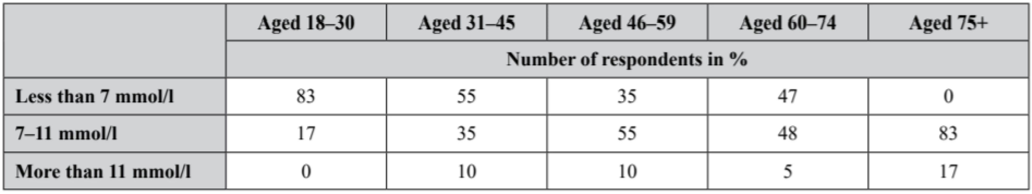 Glycaemia levels on an empty stomach in age categories